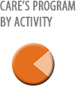CARE’s Program by Activity