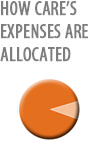 How CARE’s Expenses are Allocated